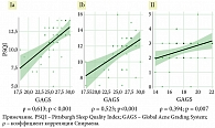 Рис. 2. Корреляционная матрица между тяжестью дерматоза (GAGS) и качеством сна (PSQI) у пациенток с акне легкой и средней степени тяжести (0-я неделя)