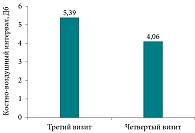 Рис. 11. Результаты аудиометрии у пациентов с нарушениями слуха на третьем и четвертом визитах, n = 50