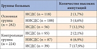 Таблица 3. Оценка отдаленных результатов лечения у больных обеих групп с различными формами СДС