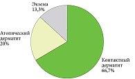 Рис. 2. Распределение по клиническим диагнозам