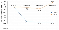 Рис. 6. Изменение значения HbA1c относительно исходных показателей в группах Субетты и плацебо