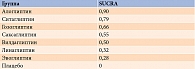 Таблица 2. Результат расчета SUCRA в отношении доли пациентов с целевым уровнем НbA1c после монотерапии глиптинами