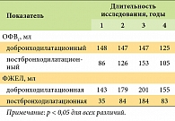 Таблица 2. Различия между группами больных (тиотропий—контроль) в течение 4 лет исследования
