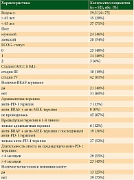 Таблица 1. Характеристики пациентов