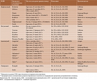 Таблица 2. Биоаналоги ГИБП, зарегистрированные в Российской Федерации, Евросоюзе и США для лечения ревматических заболеваний