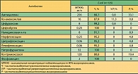 Таблица 1. Чувствительность к пероральным антимикробным препаратам наиболее распространенных возбудителей  неосложненных ИМП, Россия, 2004-05 гг.