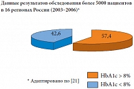 Рис. 3. Большинство больных СД 2 типа в РФ не достигают целевых показателей HbA1c (4
