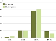 Рис. 2. Стадии атрофии до и после терапии Ребагитом, количество пациентов (n)