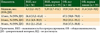Таблица 3. Показатели выживаемости в общей когорте и в подгруппе первой линии