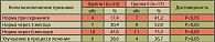 Таблица 2. Данные кольпоскопии в сравниваемых группах в динамике