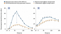 Рис. 2. Эффект инкретинов у здоровых лиц (А) и пациентов с СД 2 типа (Б)