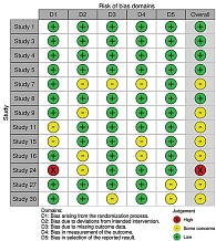 Рис. 2. RoB2.0 для рандомизированных исследований