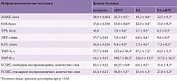 Таблица 1. Результаты нейропсихологического обследования пациентов с иНТГ, БА и синдромом БА-иНТГ (M ± σ)