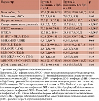 Таблица 3. Сравнительная характеристика лабораторных показателей у пациентов в зависимости от наличия дефицита железа
