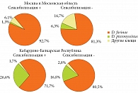 Рис. 5. Численность различных клещей в акарофауне домашней пыли жилых помещений пациентов с и без сенсибилизации к КДП в двух регионах