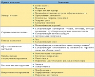 Таблица 3. Клинические проявления вторичного гиперпаратиреоза