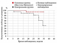Рис. 4. Статистически значимые различия в количестве рецидивов за период наблюдения, выявленные методом Кокса – Мантеля