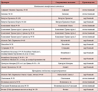 Таблица 3. Препараты ВМК для беременных, рассматриваемые в исследовании