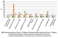 Рис. 6. Выявление возбудителей на визите 3 (день 90 ± 3)