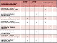Таблица 1. Принципы подбора пессариев в зависимости от клинической ситуации