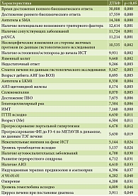 Таблица 3. Характеристики, определившие фенотип пациентов мужчин с АИГ
