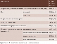 Таблица 1. Базовые характеристики респондентов