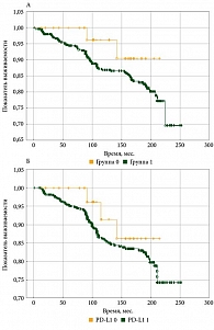 Рис. 9. Десятилетняя безрецидивная (А) и общая выживаемость (Б) в зависимости от экспрессии PD-L1 на эпителиальных опухолевых клетках (группа 0 – нет экспрессии, группа 1 – экспрессия в клетках опухоли и внутриопухолевых лимфоцитах)
