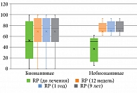 Рис. 5. Ролевое функционирование, обусловленное физическим состоянием (Role-Physical Functioning, RP): отдаленные результаты по двум группам на фоне терапии гуселькумабом