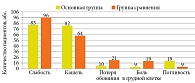 Различия по частоте встречаемости клинических симптомов в основной группе и группе сравнения