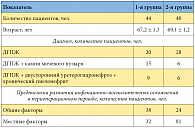 Таблица 1. Характеристика пациентов, принявших участие в исследовании