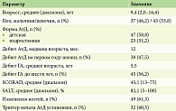 Таблица 1. Общая характеристика пациентов с АтД и сопутствующей ГА, n = 80