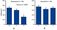 Рисунок 2. Сравнительное влияние  рамиприла (а) и атенолола (б) на массу миокарда ЛЖ через 3 и 6 месяцев с момента  начала лечения