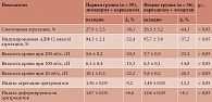 Таблица 6. Изменение агрегации тромбоцитов и вязкости крови у больных ХСН с ИБС и ХОБЛ (∆%) на фоне разных схем терапии