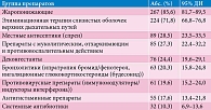 Таблица 2. Частота назначения основных групп лекарственных препаратов детям раннего возраста с ОРИ (n = 312)