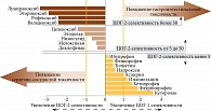 Рис. 1. Распределение препаратов по степени селективности в отношении ЦОГ-1 и ЦОГ-2