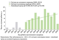 Распределение 82 случаев генерализованного пустулезного псориаза у детей по году дебюта заболевания (2009–2025)