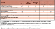 Таблица 2. Сводные рекомендации к применению антигипертензивных препаратов
