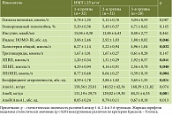 Таблица 3. Показатели углеводного, белкового и липидного метаболизма у женщин с избыточной массой тела