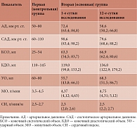 Таблица 1. Динамика эхокардиографических показателей при проведении ИГГТ