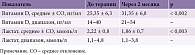 Таблица 2. Динамика уровня витамина D и лактата