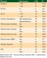 Таблица 1. Разделение на подгруппы исходной выборки пациенток в зависимости от значений различных факторов