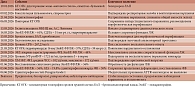 Таблица 2. Временная шкала клинического наблюдения