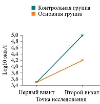 Рис. 1. Динамика содержания Candida spp. в ротоглотке от первого ко второму визиту
