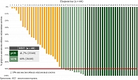 Рис. 3. Глубина патоморфологического ответа (% регресса опухоли) в первичной опухоли и лимфоузлах