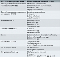 Таблица 1. Локализация первичного очага и потенциальные возбудители