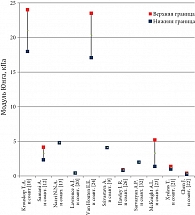 Рис. 4. Численные значения модуля Юнга жировой ткани молочной железы по данным литературы