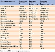 Таблица 1. Сравнительная характеристика применяемых диет