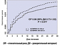 Рисунок 7. Общая смертность при сравнении доз аспирина у больных ОКС в исследовании CURRENT-OASIS-7