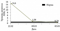 Рис. 4. Динамика апоптоза ЛПК на фоне ЛИПП в группе УДХК