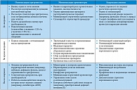 Таблица 2. Основные принципы уменьшения периоперационной кровопотери и коррекции анемии после операции